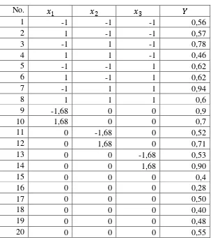 Tabel 4.4 Data Hasil Eksperimen dengan Ketentuan CCD 