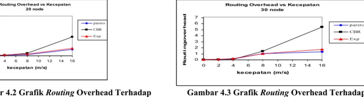 Gambar 4.4 Grafik Delay Terhadap Kecepatan 20 