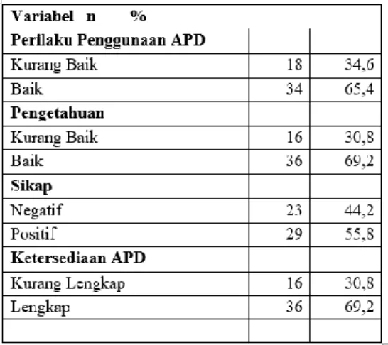 Tabel  1.  Gambaran,  Perilaku  Penggunaan  APD,  Pengetahuan  Sikap,dan  Ketersediaan  APD Pada Petani Penyemprot Pestisida Di  