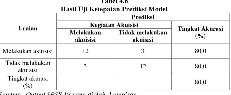 Tabel 4.6 Hasil Uji Ketepatan Prediksi Model 