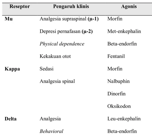 Tabel 2. Klasifikasi reseptor opioid.  22 