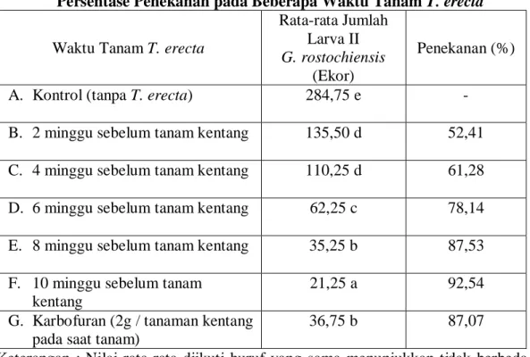 Tabel 1. Rata-rata Jumlah Larva II G. rostochiensis dalam 100 ml tanah dan  Persentase Penekanan pada Beberapa Waktu Tanam T