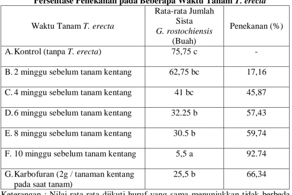 Tabel  2.  Rata-rata  Jumlah  Sista  G.  rostochiensis  dalam  100  ml  Tanah  dan    Persentase Penekanan pada Beberapa Waktu Tanam T