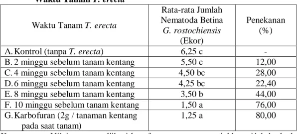 Tabel 3. Rata-rata Jumlah Nematoda Betina G. rostochiensis yang Menempel  pada  Akar  Kentang  dan  Persentase  Penekanan  pada  Beberapa  Waktu Tanam T