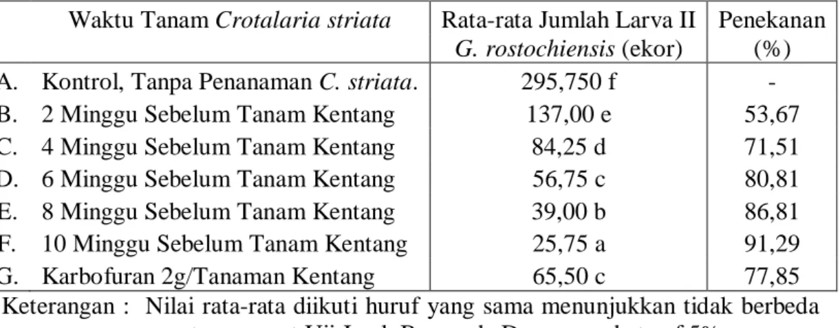 Tabel 5. Rata-rata Jumlah Larva II G. rostochiensis dalam 100 ml Tanah dan  Persentase Penekanan pada Beberapa Waktu Tanam C