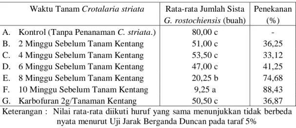 Tabel  6.  Rata-rata  Jumlah  Sista  G.  rostochiensis  dalam  100  ml  Tanah  dan  Persentase Penekanan pada Beberapa Waktu Tanam C