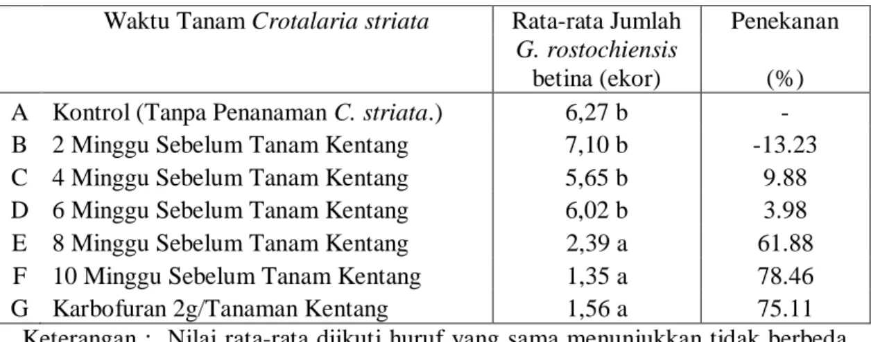 Tabel 7. Rata-rata Jumlah G. rostochiensis betina yang Menempel pada Akar  Tanaman  Kentang  dan  Persentase  Penekanan  pada  Beberapa  Waktu Tanam C