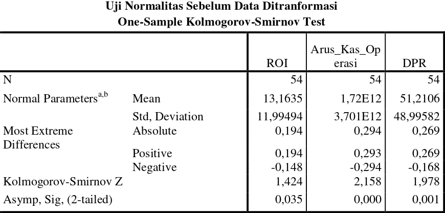 Tabel 4.3 Uji Normalitas Sebelum Data Ditranformasi 