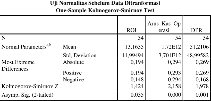 Tabel 4.3 Uji Normalitas Sebelum Data Ditranformasi 