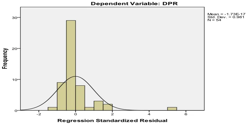 Gambar 4.1 Histogram (sebelum data ditranformasi) 