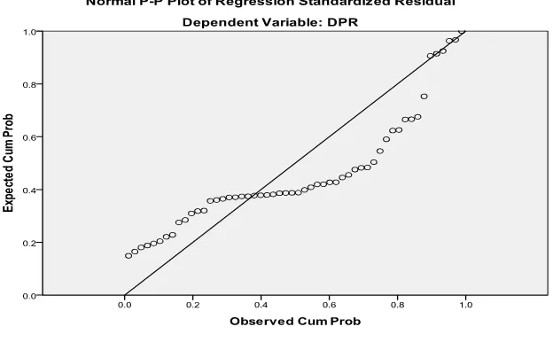 Gambar 4.2 Grafik Normal P-P Plot (sebelum data ditranformasi) 