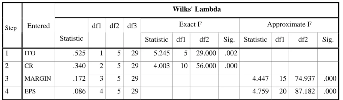 Tabel 4.10 Variables Entered/Removed a,b,c,d
