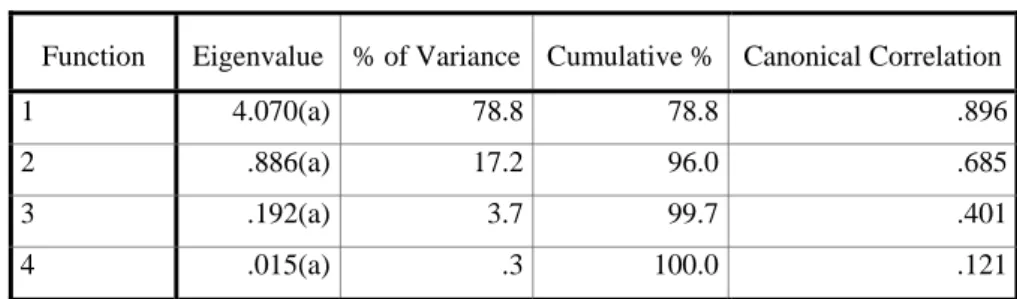 Tabel 4.11 Eigenvalues 