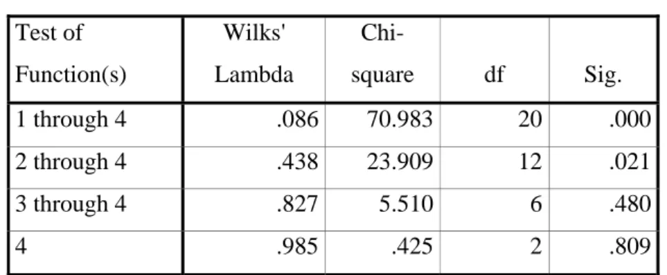 Tabel 4.12. Wilks' Lambda  Test of  Function(s)  Wilks'  Lambda   Chi-square  df  Sig