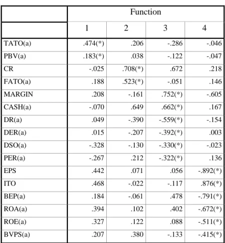 Tabel 4.13 Structure Matrix  Function     1  2  3  4  TATO(a)  .474(*) .206 -.286 -.046  PBV(a)  .183(*) .038 -.122 -.047  CR  -.025 .708(*) .672 .218  FATO(a)  .188 .523(*) -.051 .146  MARGIN  .208 -.161 .752(*) -.605  CASH(a)  -.070 .649 .662(*) .167  DR