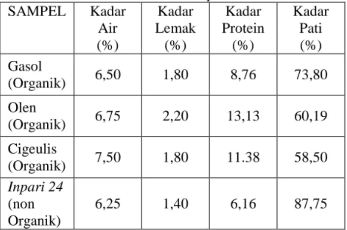 Tabel 1.Hasil Analisis Kimia pada Beras Merah  SAMPEL  Kadar  Air  (%)  Kadar  Lemak (%)  Kadar  Protein (%)  Kadar Pati (%)  Gasol  (Organik)  6,50  1,80  8,76  73,80  Olen  (Organik)  6,75  2,20  13,13  60,19  Cigeulis  (Organik)  7,50  1,80  11.38  58,5