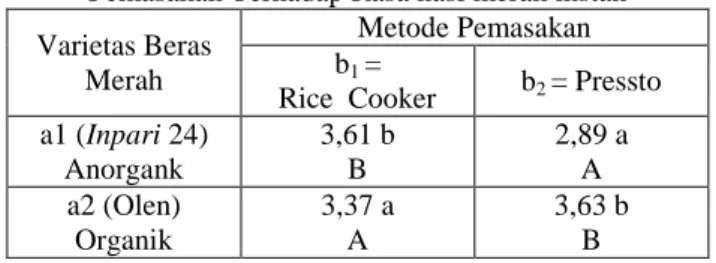 Tabel 10 Pengaruh Varietas Beras Merah dan Metode  Pemasakan Terhadap Rasa nasi merah instan  Varietas Beras 