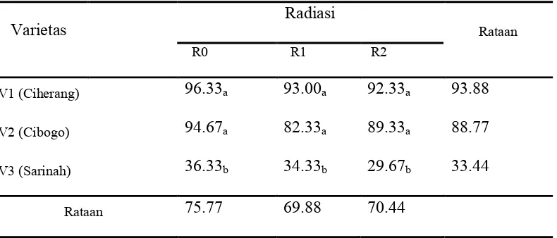 Tabel 3. Rataan Daya Kecambah Benih (%) pada Perlakuan Radiasi dan Varietas