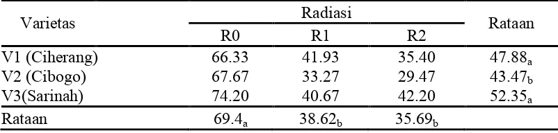 Tabel 17. Rataan Produksi per Tanaman Sampel (g) pada Perlakuan Radiasi danVarietas