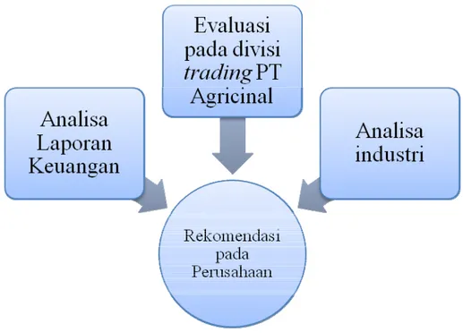 Gambar 2.1.  Conceptual Framework PT Agricinal 