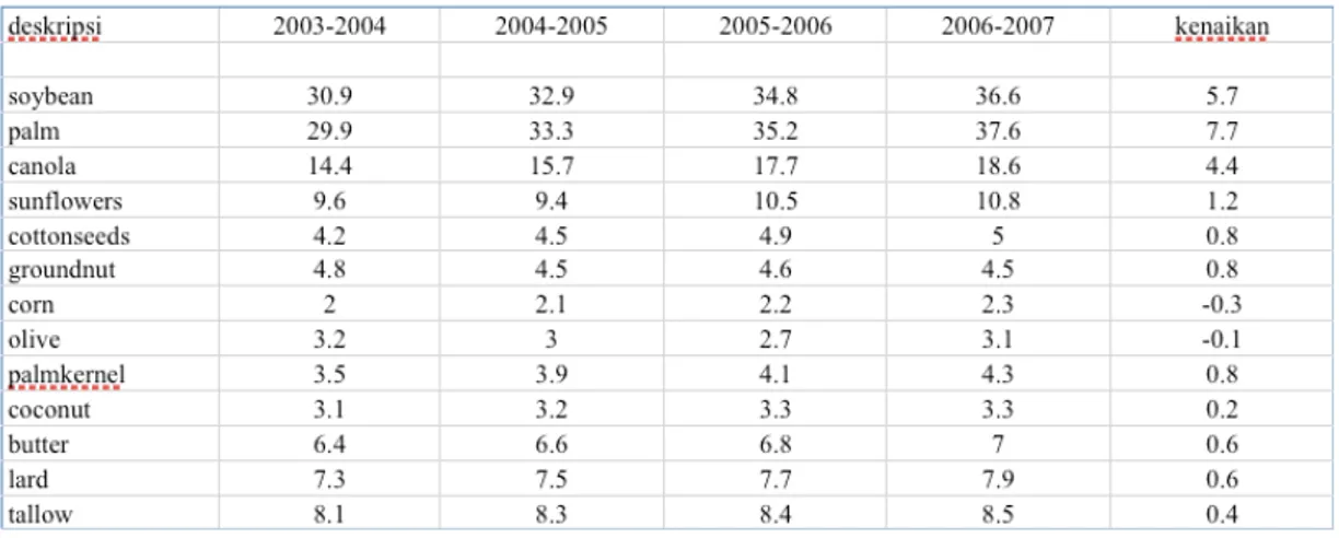 Tabel 2.1.  Produksi Minyak Nabati sejak 2003/2004 dengan prediksi 2006/2007 