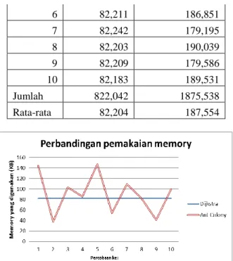 Tabel 3. Perbandingan penggunaan memory 