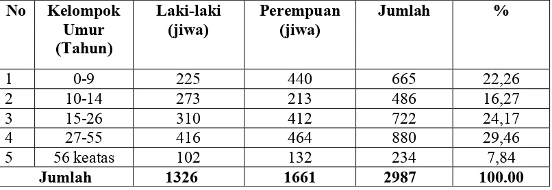 Tabel 10. Distribusi Penduduk Menurut Agama di Desa Bosar GalugurKecamatan Tanah Jawa Tahun 2007.