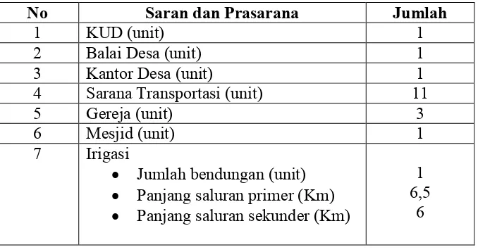 Tabel 12. Sarana Dan Prasarana di Desa Bosar Galugur Kecamatan TanahJawa Tahun 2007