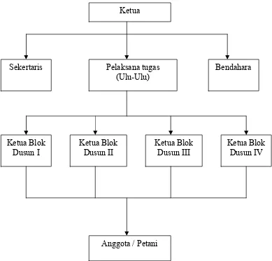 Gambar 4. Struktur Organisasi P3A Makmur.