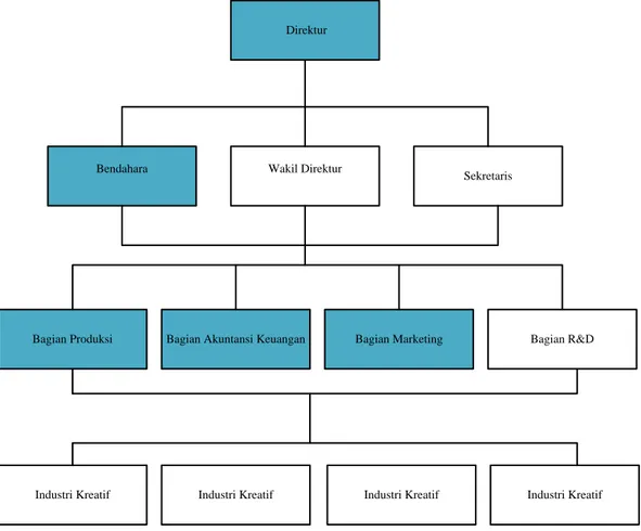 Gambar 3.1 Struktur Organisasi LSM Bombers Corporation Center 