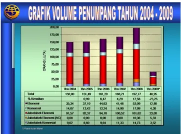 Gambar 2. Grafik Statistik Penumpang  Kereta Hinga Maret 2009