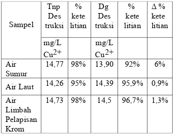 Tabel   4.4   Tabel   tingkat   persentase   ketelitian  penentuan kandungan Cu pada sampel dengan  pengenceran menggunakan HNO3 