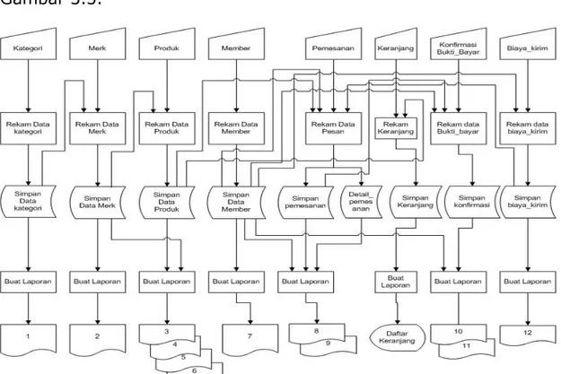 Gambar 3.3 Diagram alir sistem  Ket: 