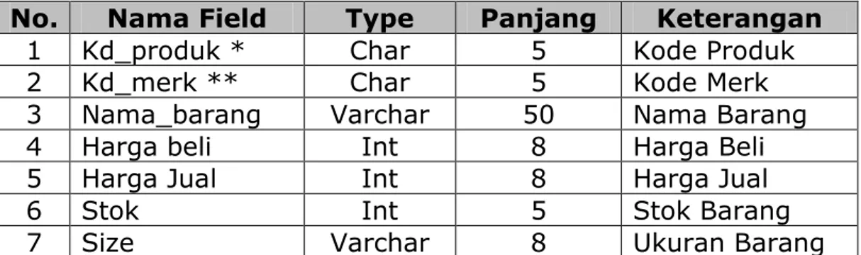 Tabel  kategori  digunakan  untuk  menyimpan  data  kategori  barang  yang  terdiri  dari  2  field,  Kd_kategori  sebagai  primary  key