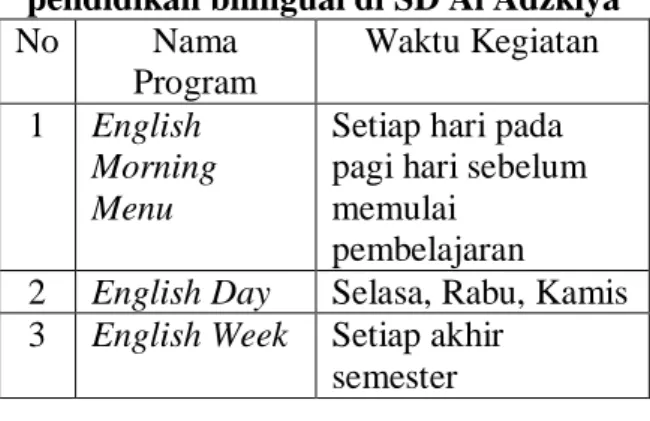 Table 1. Program khusus pendukung  pendidikan bilingual di SD Al Adzkiya 
