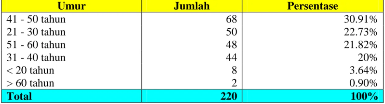 Tabel 4.3 Tabel Distribusi Data Umur Responden 