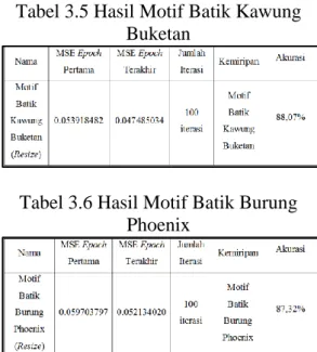 Tabel 3.5 Hasil Motif Batik Kawung  Buketan 