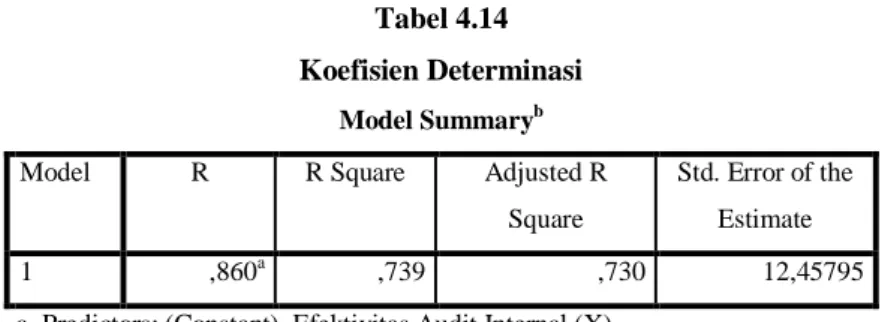 Tabel 4.14  Koefisien Determinasi 