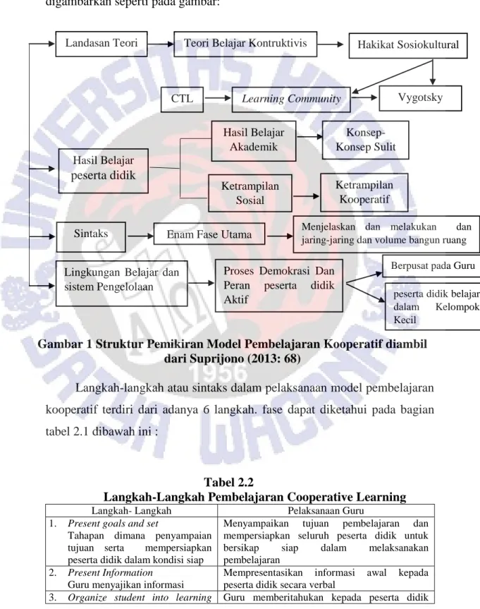 Gambar 1 Struktur Pemikiran Model Pembelajaran Kooperatif diambil  dari Suprijono (2013: 68) 