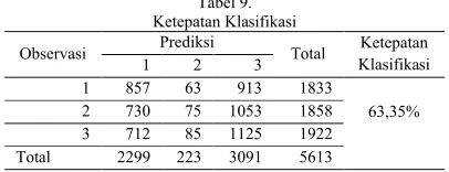 Tabel 9.Ketepatan Klasifikasi