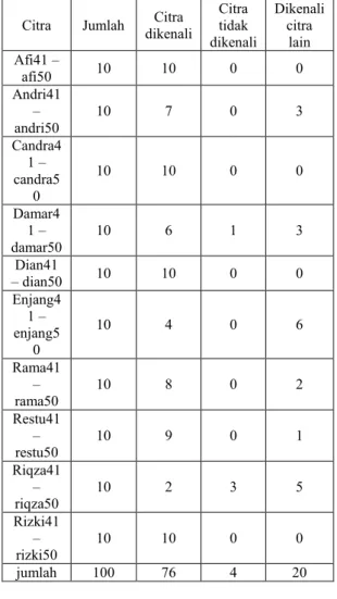 Tabel 5: Hasil Pengujian Perceptron  Citra  Jumlah  Citra 