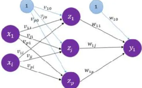 Gambar  3  adalah  arsitektur  Backpropagation dengan dengan n buah  masukan  (ditambah  sebuah  bias),  sebuah  layer  tersembunyi  yang  terdiri  dari p unit (ditambah sebuah bias), serta  m buah untuk unit keluaran.