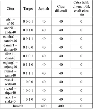 Gambar 6. MSE Backpropagation    Berdasarkan  evaluasi  hasil  latih  terhadap  data  latih,  untuk  400  citra  tanda  tangan  dari  10  pemilik  tandatangan,  maka  didapatkan  rata  – 