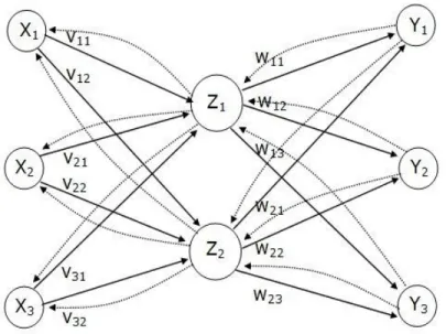 Gambar 2.7 Arsitektur jaringan backpropagation [2]. 