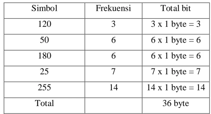 Tabel 2.2 Tabel distribusi frekuensi Huffman  Simbol  Frekuensi  Total bit 