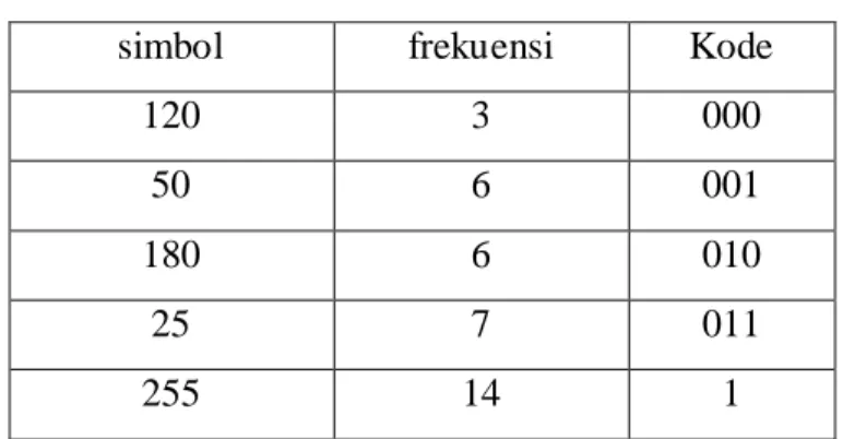 Tabel 2.3 Codebook Huffman 