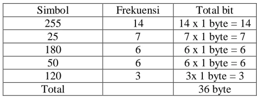 Tabel 2.4 Tabel distribusi frekuensi Shannon-Fano  Simbol  Frekuensi  Total bit 