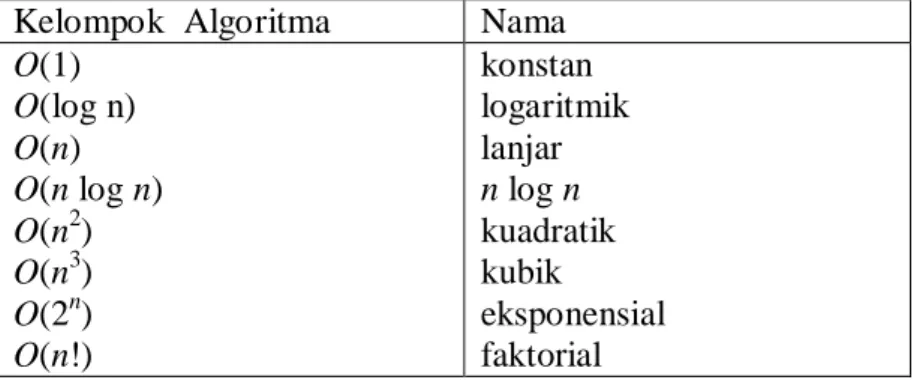 Tabel 2.7 Pengelompokan Algoritma Berdasarkan Notasi O-Besar 