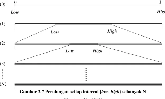 Gambar 2.7 Perulangan setiap interval [low, high) sebanyak N   (Sumber : Pu, 2006) 