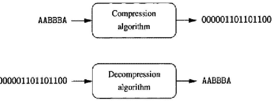 Gambar 2.2 Lossless compression (Sumber : Pu, 2006) 